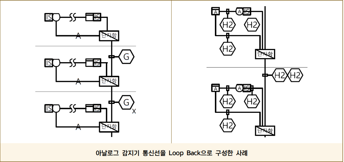 아날로그 감지기 Loop Back 배선 사례