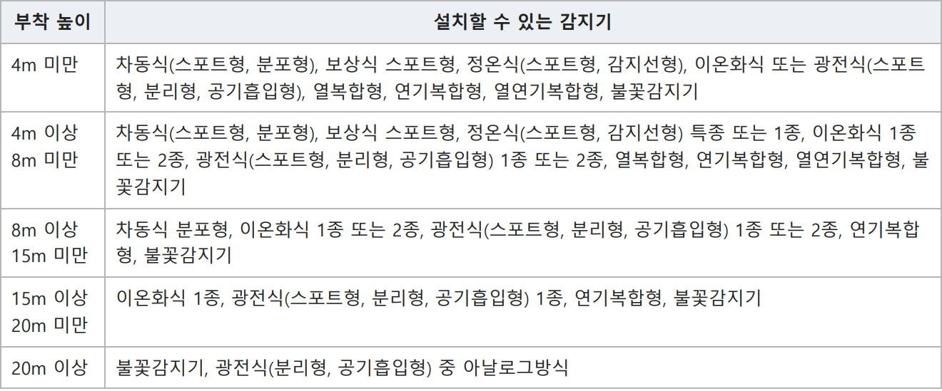 표: 3. 부착 높이별 감지기 종류 (표 2.4.1)