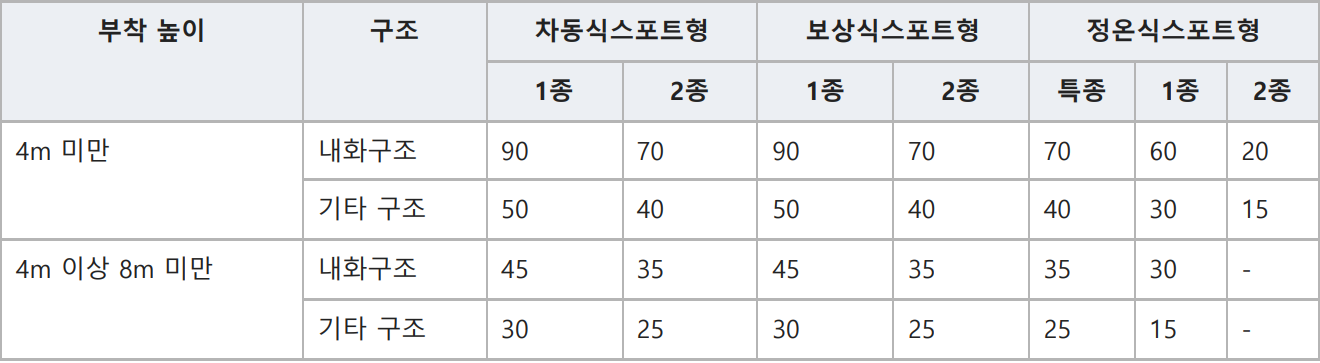표: 열감지기(스포트형), 표 2.4.3.5 (단위: ㎡)