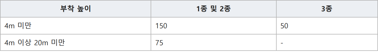 표: 연기감지기, 표 2.4.3.10.1 (단위: ㎡)