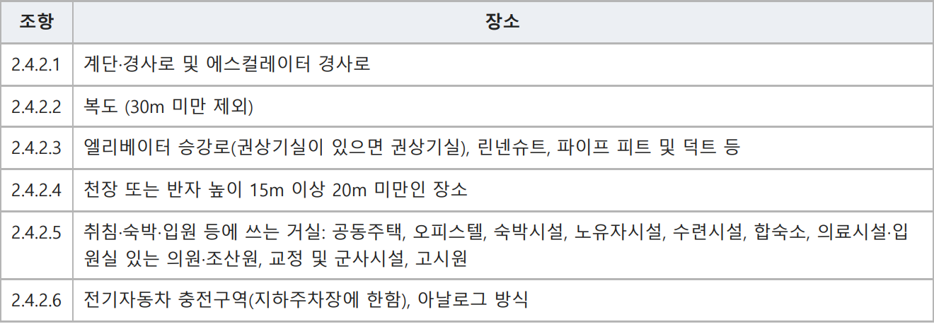 표: 5. 연기감지기를 설치해야 하는 장소 (2.4.2)