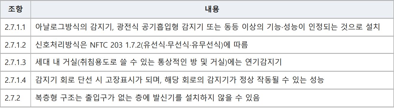 표: 6. 공동주택은 아날로그 감지기: NFTC 608