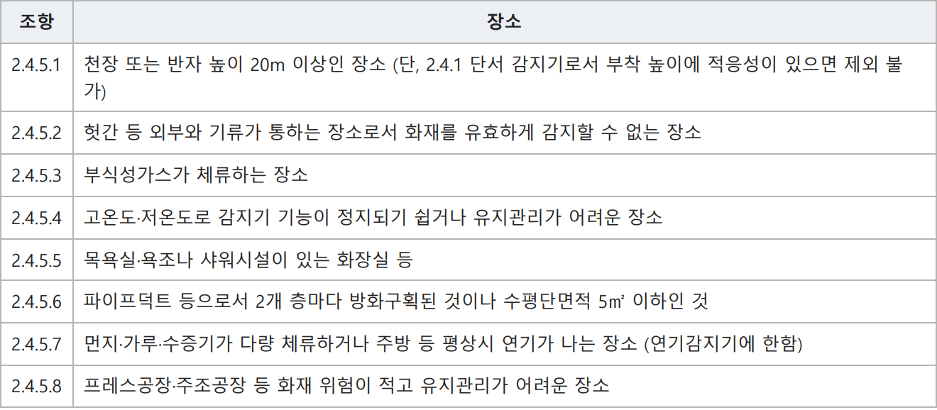 표: 8. 감지기를 설치하지 않을 수 있는 장소 (2.4.5)