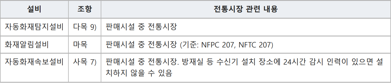 표: 설치대상: 소방시설법 시행령 별표 4 제2호