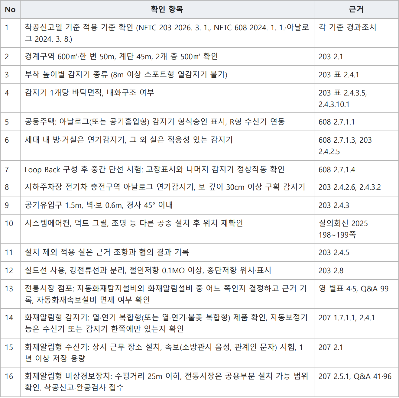 표: 12. 현장 검측 체크리스트